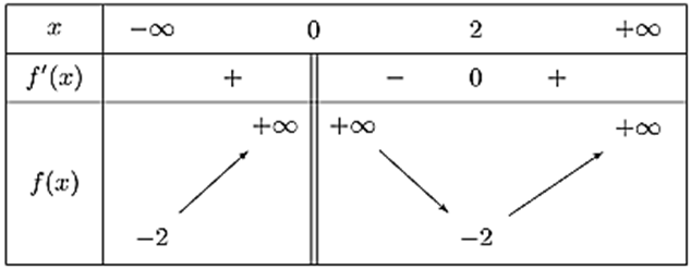 Cho hàm số \(y = f\left( x \right)\) có bảng biến thiên như hình vẽ sau.  Tổng số đường tiệm cận ngang và tiệm cận đứng của đồ thị hàm số bằng (ảnh 1)