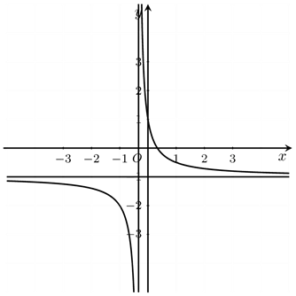 Cho hàm số \(y = \frac{{ax + b}}{{cx + d}}(a,b,c,d \in \mathbb{R}\) có đồ thị là đường cong như hình dưới đây.  Đồ thị hàm số đã cho có đường tiệm cận đứng là (ảnh 1)