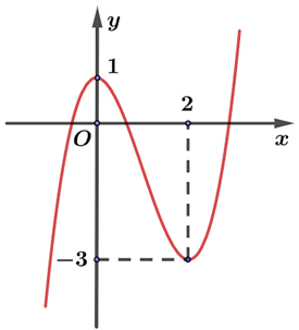 A graph of a function

Description automatically generated