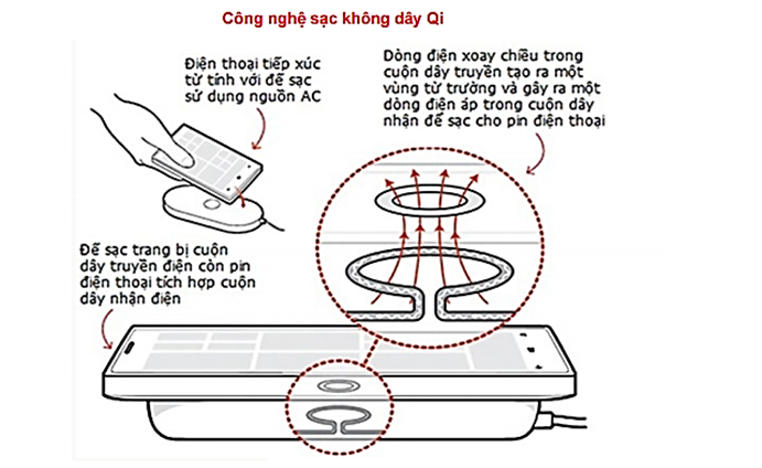 Công nghệ sạc không dây trong các điện thoại thông minh là thiết bị ứng dụng thực tế của hiện tượng (ảnh 1)