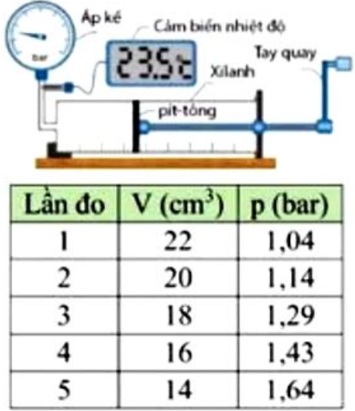 Có thể sử dụng bộ thí nghiệm (hình bên) để tìm hiểu về mối liên hệ giữa áp suất và thể tích của một lượng khí xác định ở nhiệt độ không đổi. (ảnh 1)