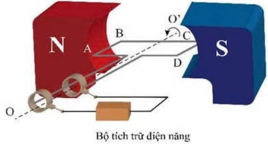 Trong quá trình phanh của ô tô điện, động cơ có thể được tự động chuyển sang chế độ phát điện. Trong khi tạo ra hiệu ứng phanh, một phần (ảnh 1)