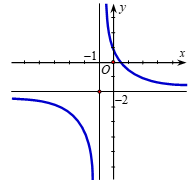 Tìm a, b để hàm số y = ax+b/x+1 có đồ thị như hình vẽ bên. (ảnh 1)