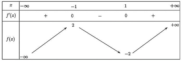 Hàm số \(y = {x^3} - 3x\) nghịch biến trên khoảng nào trong các khoảng dưới đây? (ảnh 1)