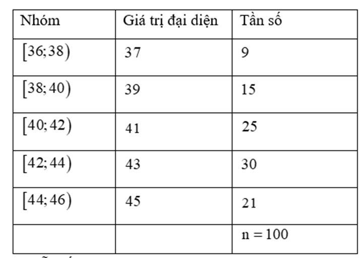 Sau khi điều tra về số học sinh trong 100 lớp học, người ta chia mẫu số liệu đó thành 5 nhóm như sau:
Tính độ lệch chuẩn của mẫu số liệu ghép nhóm trên ( làm tròn kết quả đến hàng phần trăm) (ảnh 2)