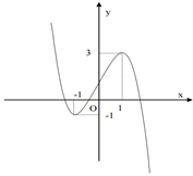 Cho hàm số y = ax^3+bx^2+cx+d (a≠0) có đồ thị như hình vẽ bên dưới. Khẳng định nào sau đây đúng ? (ảnh 1)
