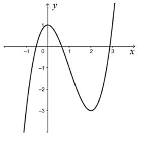 Đường cong nào dưới đây là đồ thị của hàm số \(y = {x^3} + x + 1\)? (ảnh 1)