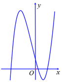 Cho hàm số y = ax^3+bx^2+cx+d có đồ thị như hình vẽ bên dưới. Mệnh đề nào sau đây đúng? (ảnh 1)
