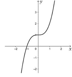 Đường cong nào dưới đây là đồ thị của hàm số \(y = {x^3} + x + 1\)? (ảnh 3)