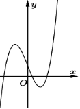 Cho hàm số y = ax^3+bx^2+cx+d (a≠0) có đồ thị như hình vẽ dưới đây. Khẳng định nào sau đây về dấu của a, b, c, d là đúng nhất ? (ảnh 1)