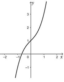 Đường cong nào dưới đây là đồ thị của hàm số \(y = {x^3} + x + 1\)? (ảnh 4)