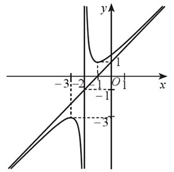 a) Hàm số đã cho nghịch biến trên \(\mathbb{R}\backslash \left\{ { - 2} \right\}\).  b) Hàm số đã cho đạt cực đại tại \(x =  - 3\); đạt cực tiểu tại \(x =  - 1\). (ảnh 1)