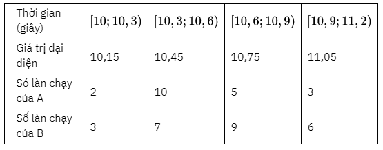 Thời gian chạy tập luyện cự li 100 m của hai vận động viên được cho trong bảng sau: (ảnh 2)