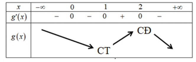 Cho hàm số \(y = f\left( x \right)\) có đạo hàm trên \(\mathbb{R}\). Biết hàm số \(y = f'\left( x \right)\) có đồ thị như hình vẽ dưới đây. Hàm số \(g\left( x \right) = f\left( x \right) + x\) đạt cực tiểu tại điểm \(x\) bằng bao nhiêu? (ảnh 2)