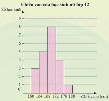 Trong biểu đồ trên, cột thứ nhất biểu diễn số lượng học sinh có chiều cao từ 160 cm đến dưới 164 cm (ảnh 1)