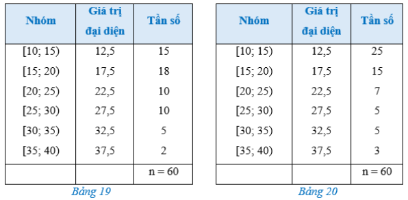 (Trả lời ngắn) Bảng 19, Bảng 20 lần lượt biểu diễn mẫu số liệu ghép nhóm thống kê mức lương của hai công ty A, B (đơn vị: triệu đồng). (ảnh 1)