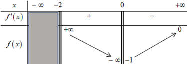 Cho hàm số y = f(x) có bảng biến thiên như sau: (ảnh 1)