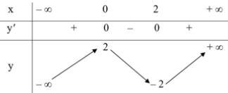 Cho hàm số y = x^3 − 3x^2 + 2. Tìm điểm I thuộc đồ thị hàm số biết hoành độ của I là nghiệm của phương trình y