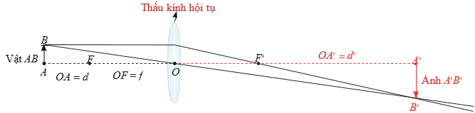 Xét một vật thật đặt trước thấu kính hội tụ có tiêu cự f  > 0. Gọi d là khoảng cách từ vật đến thấu kính (d > 0) (ảnh 1)