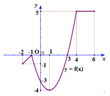 (Đúng hay sai) Cho hàm số \(y = f\left( x \right)\) liên tục trên đoạn \(\left[ { - 2;\,6} \right]\) và có đồ thị như hình vẽ bên dưới.  Gọi \(M\) và \(m\) lần lượt là giá trị lớn nhất và nhỏ nhất của hàm số đã cho trên đoạn \(\left[ { - 2;\,6} \right].\) Giá trị của \(M - m\) bằng -8 (ảnh 1)