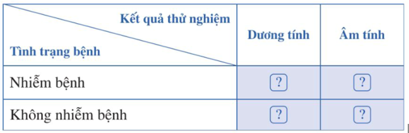 Một công ty dược phẩm giới thiệu một dụng cụ kiểm tra sớm bệnh sốt xuất huyết. Về kiểm định chất lượng của sản phẩm, họ cho biết như sau: Số người được thử là 9000 , trong số đó có 1500 người đã bị nhiễm bệnh sốt xuất huyết và có 7500 người không bị nhiễm bệnh sốt xuất huyết. Khi thử bằng dụng cụ của công ty, trong 1500 người đã bị nhiễm bệnh sốt xuất huyết, có \(76\% \) số người đó cho kết quả dương tính, còn lại cho kết quả âm tính. Mặt khác, trong 7500 người không bị nhiễm bệnh sốt xuất huyết, có \(7\% \) số người đó cho kết quả dương tính, còn lại cho kết quả âm tính khi kiểm tra.  Chọn số thích hợp cho ô có dấu ? trong Bảng 1 (đơn vị: người). So sánh số người có kết quả dương tính khi thử nghiệm với số người bị nhiễm bệnh sốt xuất huyết.      (ảnh 1)