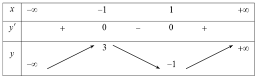 (Đúng hay sai) Điểm cực đại của đồ thị hàm số là M(1; -1) (ảnh 1)