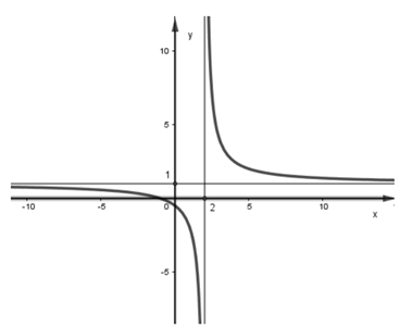(Trả lời ngắn) Cho hàm số y = ax + 1/bx - 2 có đồ thị như hình vẽ. Tính T = a + b (ảnh 1)