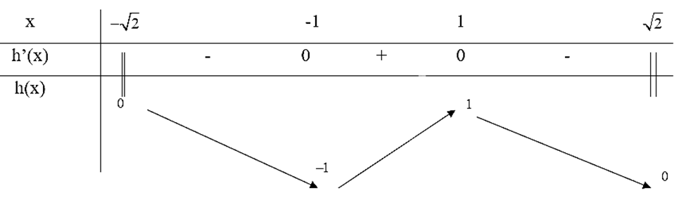 (Trả lời ngắn) 	Tìm giá trị lớn nhất, giá trị nhỏ nhất của hàm số: a) f(x)=2x^3-9x^2+12x+1 trên đoạn [0;3] b) g(x)=x+1/x trên khoảng (0;5) c) h(x)=x√(2-x^2 ) Trả lời:    a)min_([0;3]) f(x)=f(0)=1 và max_([0;3]) f(x)=f(3)=10 b)min_((0;5)) f(x)=f(1)=2 và hàm số không tồn tại giá trị lớn nhất trên khoảng (0;5) c)min_D f(x)=f(-1)=-1 và max_D f(x)=f(1)=1 (ảnh 3)