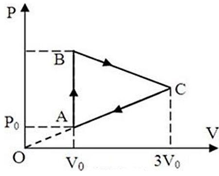 Một mol khí lí tưởng biến đổi trạng thái theo chu trình ABC như Hình 2. Nhiệt độ của khí ở trạng thái A (ảnh 1)