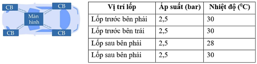 Cảm biến lốp ô tô là thiết bị điện tử được thiết kế để giám sát các thông số bên trong lốp xe. Một ô tô được trang bị bộ cảm biến gồm bốn cảm biến  (ảnh 1)