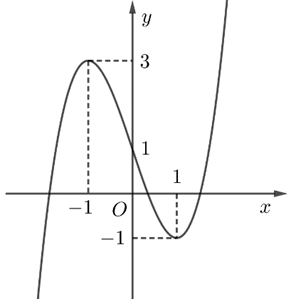 Cho hàm số bậc ba \(y = f\left( x \right)\) có đồ thị là đường cong trong hình vẽ.  Đồ thị hàm số đã cho cắt trục tung tại điểm có tọa độ (ảnh 1)