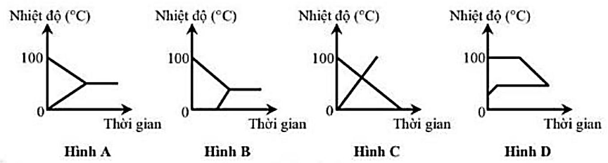 Trộn m (g)nước đá ở 0 độ C với m (g) nước sôi ở (ảnh 1)
