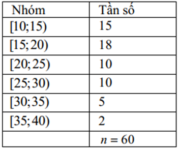 Bảng sau biểu diễn mẫu số liệu ghép nhóm thống kê mức lương của một công ty (đơn vị: triệu đồng)

(a) Khoảng biến thiên của mẫu số liệu ghép nhóm trên là \[R = 30\].
(b) Số phần tử của mẫu là (ảnh 1)
