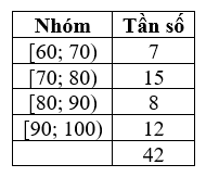 Tính phương sai của mẫu số liệu ghép nhóm cho trong bảng dưới đây.
 (ảnh 1)