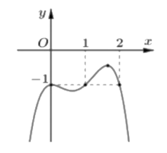 Cho hàm số \(y = f\left( x \right)\) có đạo hàm trên \(\mathbb{R}\). Biết hàm số \(y = f'\left( x \right)\) có đồ thị như hình vẽ dưới đây.  Hàm số \(g\left( x \right) = f\left( x \right) + x\) đạt cực tiểu tại điểm \(x\) bằng bao nhiêu? (ảnh 1)