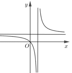A graph of a function

AI-generated content may be incorrect.