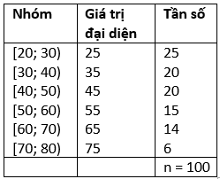 (Trả lời ngắn) Cho bảng số liệu ghép nhóm về độ tuổi của cư dân trong một khu phố. Tính phương sai và độ lệch chuẩn của mẫu số liệu đó (ảnh 1)