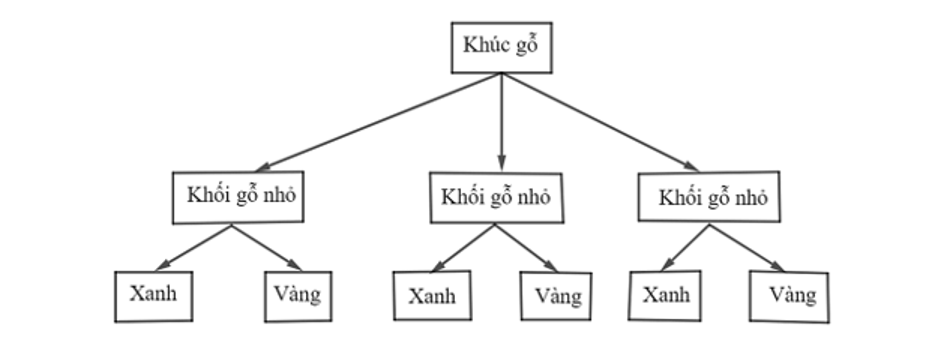 Bác An cưa một khúc gỗ thành ba khối nhỏ. Mỗi khối nhỏ được sơn bằng một trong hai màu xanh hoặc vàng. Vẽ sơ đồ hình cây biểu thị các khả năng mà bác An có thể sơn màu cho khúc gỗ đó. (ảnh 1)