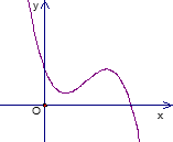 Cho hàm số y = ax^3 + bx^2 + cx + d có đồ thị là đường cong trong hình dưới đây. Mệnh đề nào sau đây đúng? (ảnh 1)