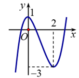 (Đúng hay sai) Cho hàm số y = ax^3 + bx^2 + cx + d có đồ thị trong hình bên.phương trình ax^3 + bx^2 + cx + d = 0 có  ba nghiệm (ảnh 1)