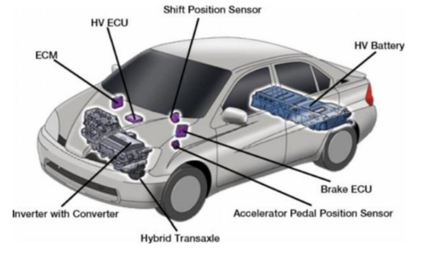 Chi tiết HV ECU bên dưới là  A. Bộ điều khiển Hybrid B. Bộ điều khiển động cơ C. Cảm biến bàn đạp ga Đáp án: Chọn đáp án A. (ảnh 1)