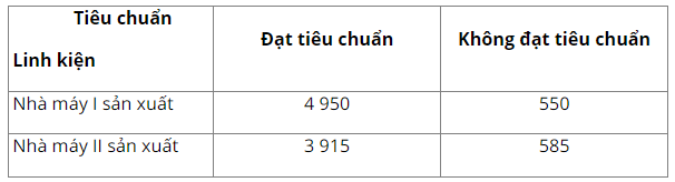Dây chuyền lắp ráp ô tô điện gồm các linh kiện là sản phẩm do hai nhà máy sản xuất ra. Số linh kiện nhà máy I sản xuất ra chiếm 55 phần trăm tổng số linh kiện (ảnh 1)