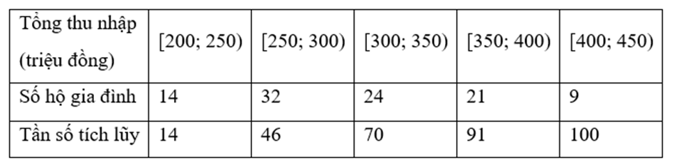 Kết quả điều tra tổng thu nhập trong năm 2022 của 100 hộ gia đình trong một địa phương được ghi lại ở bảng sau
Tìm khoảng tứ phân vị của mẫu số liệu ghép nhóm đã cho. (ảnh 2)