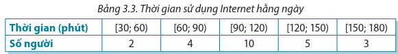 Bảng 3.3 biểu thị kết quả điều tra thời gian sử dụng Internet hằng ngày của một số người. (ảnh 1)