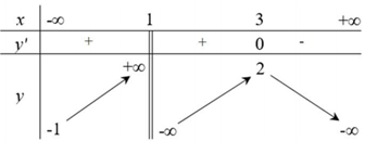 Cho hàm số y = f(x) có bảng biến thiên như sau: (ảnh 1)