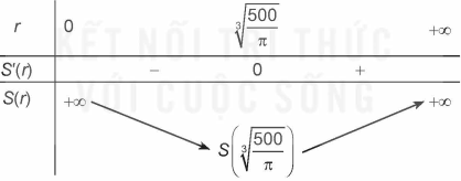 Một nhà sản xuất cần làm những hộp hình trụ có thể tích 1 lít. Tìm các kích thước của hộp đựng đề chi phí vật liệu (ảnh 1)