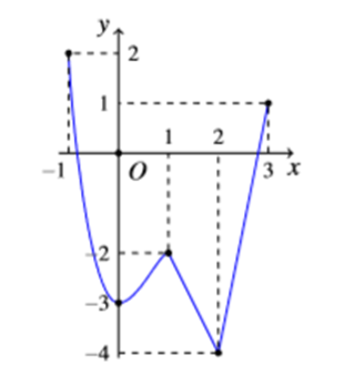 (Đúng hay sai) Cho hàm số \(y = f\left( x \right)\)liên tục trên đoạn \(\left[ { - 1;3} \right]\)và có đồ thị như hình vẽ. Gọi \(M,\;m\)lần lượt là giá trị lớn nhất và nhỏ nhất của hàm số trên đoạn \(\left[ { - 1;3} \right]\). Giá trị của \(M + m\)là 2 (ảnh 1)