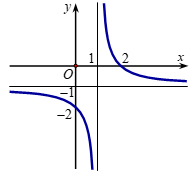 Cho hàm số y = ax-b/x-1 có đồ thị như hình dưới. Khẳng định nào dưới đây là đúng? (ảnh 1)
