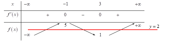 (Đúng hay sai) Cho hàm số y = f(x) liên tục trên R và có bảng biến thiên như sau. Phương trình f(x) - 2 = 0 có tất cả bao nhiêu nghiệm 3 (ảnh 2)
