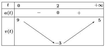 (Đúng hay sai) Trong khoảng từ t = 0 đến t = 2 thì vận tốc của chất điểm tăng (ảnh 1)